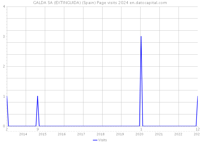 GALDA SA (EXTINGUIDA) (Spain) Page visits 2024 