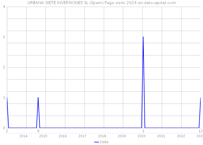 URBANA SIETE INVERSIONES SL (Spain) Page visits 2024 