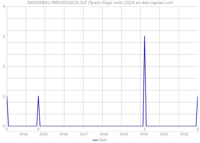 SIMONNEAU PERIODONCIA SLP (Spain) Page visits 2024 