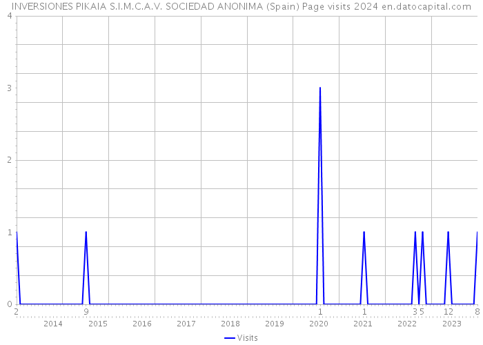 INVERSIONES PIKAIA S.I.M.C.A.V. SOCIEDAD ANONIMA (Spain) Page visits 2024 