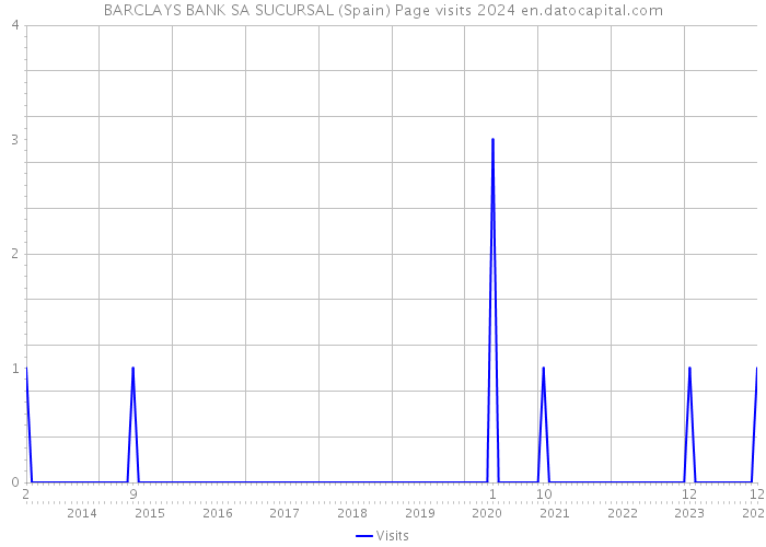 BARCLAYS BANK SA SUCURSAL (Spain) Page visits 2024 