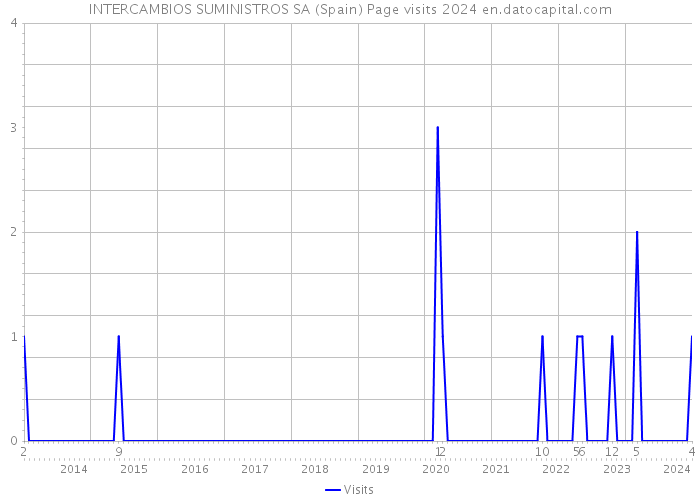 INTERCAMBIOS SUMINISTROS SA (Spain) Page visits 2024 