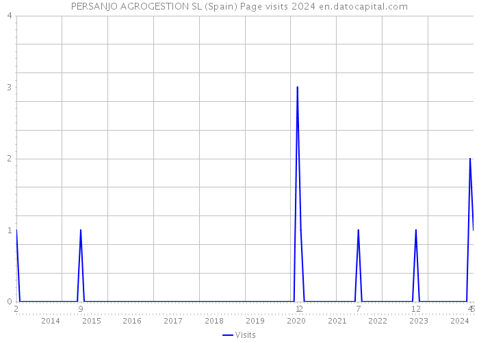 PERSANJO AGROGESTION SL (Spain) Page visits 2024 
