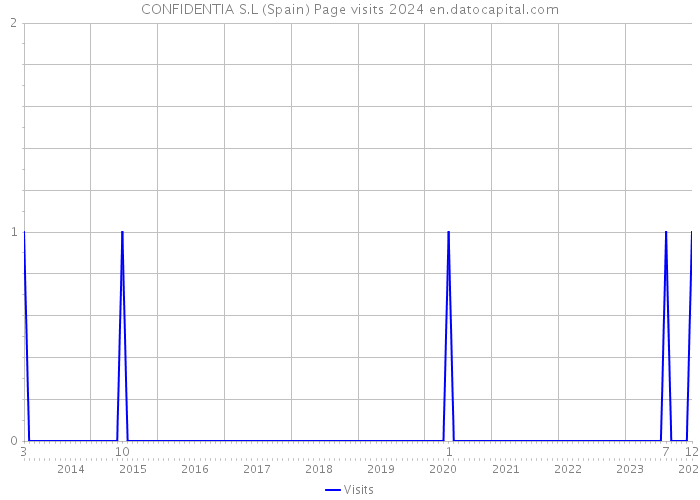 CONFIDENTIA S.L (Spain) Page visits 2024 