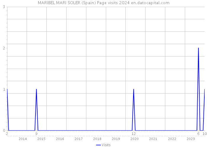 MARIBEL MARI SOLER (Spain) Page visits 2024 