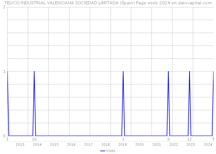 TELICO INDUSTRIAL VALENCIANA SOCIEDAD LIMITADA (Spain) Page visits 2024 