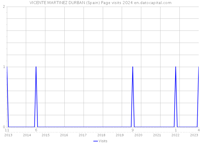 VICENTE MARTINEZ DURBAN (Spain) Page visits 2024 