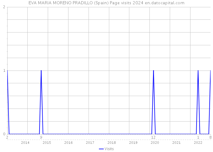 EVA MARIA MORENO PRADILLO (Spain) Page visits 2024 