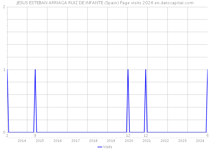 JESUS ESTEBAN ARRIAGA RUIZ DE INFANTE (Spain) Page visits 2024 