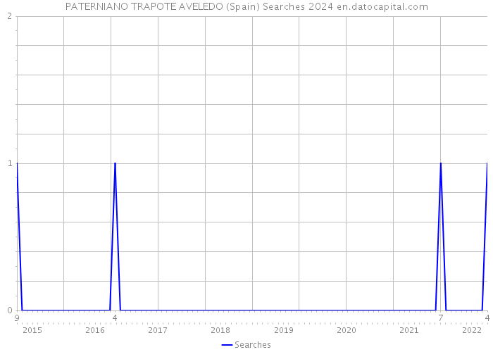 PATERNIANO TRAPOTE AVELEDO (Spain) Searches 2024 