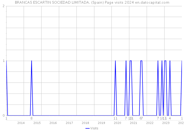 BRANCAS ESCARTIN SOCIEDAD LIMITADA. (Spain) Page visits 2024 