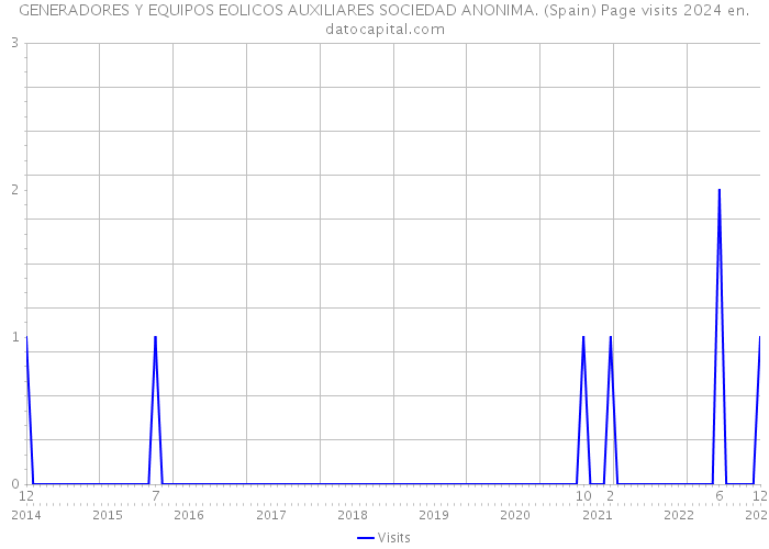 GENERADORES Y EQUIPOS EOLICOS AUXILIARES SOCIEDAD ANONIMA. (Spain) Page visits 2024 