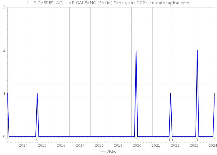 LUIS GABRIEL AGUILAR GALEANO (Spain) Page visits 2024 