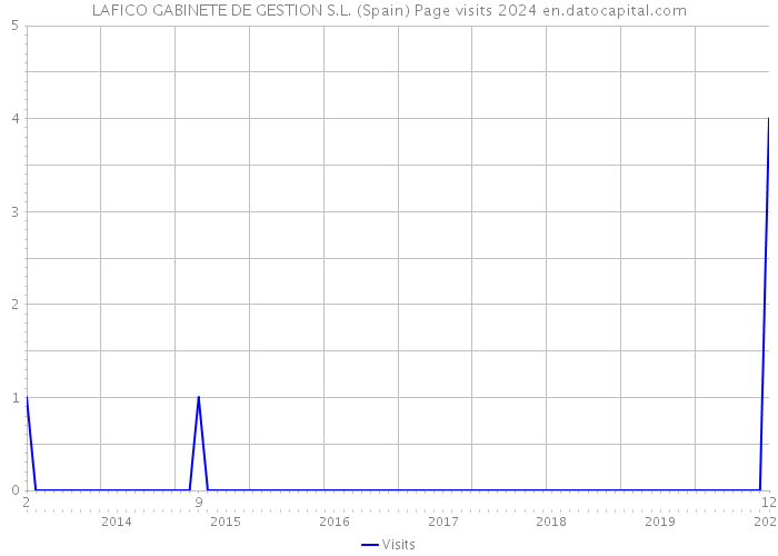 LAFICO GABINETE DE GESTION S.L. (Spain) Page visits 2024 