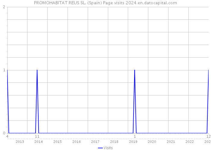 PROMOHABITAT REUS SL. (Spain) Page visits 2024 