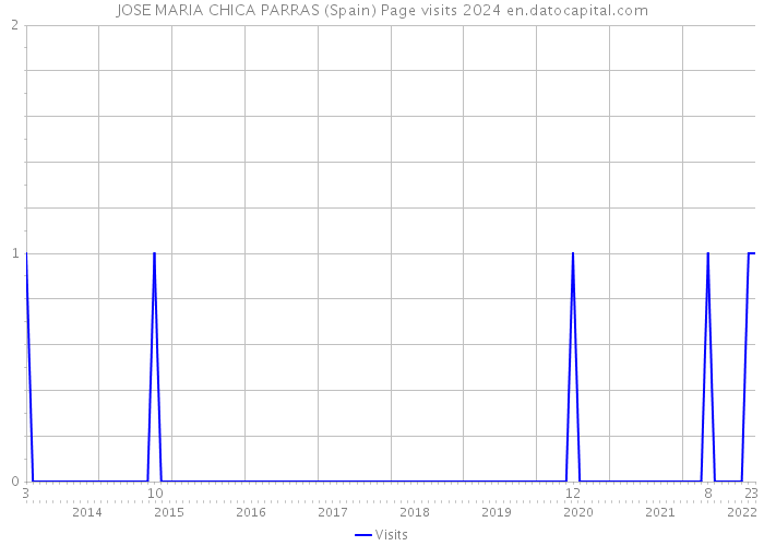 JOSE MARIA CHICA PARRAS (Spain) Page visits 2024 