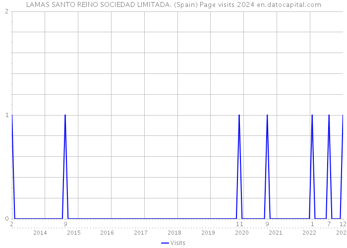 LAMAS SANTO REINO SOCIEDAD LIMITADA. (Spain) Page visits 2024 