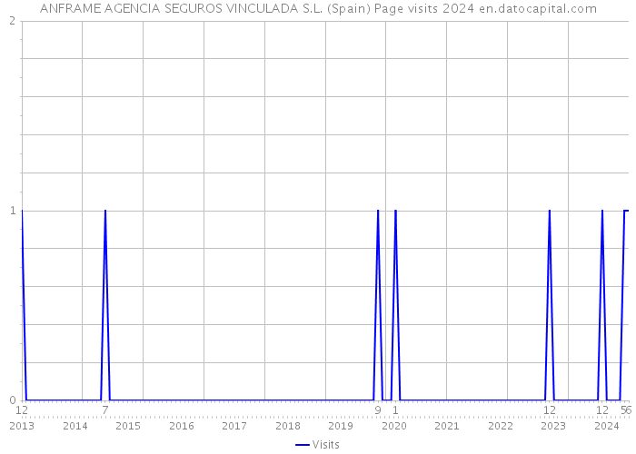 ANFRAME AGENCIA SEGUROS VINCULADA S.L. (Spain) Page visits 2024 