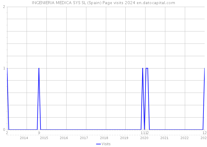 INGENIERIA MEDICA SYS SL (Spain) Page visits 2024 