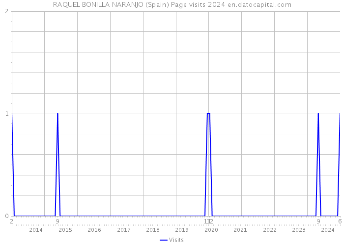 RAQUEL BONILLA NARANJO (Spain) Page visits 2024 