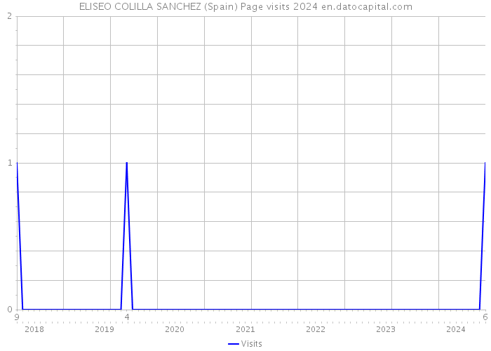 ELISEO COLILLA SANCHEZ (Spain) Page visits 2024 