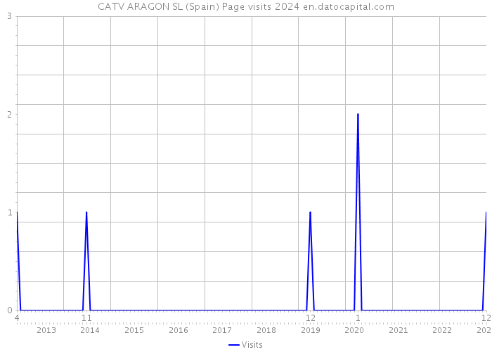 CATV ARAGON SL (Spain) Page visits 2024 