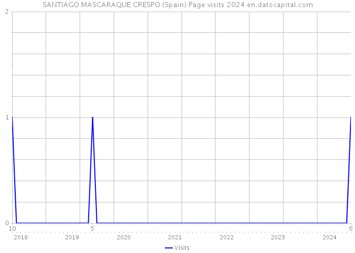 SANTIAGO MASCARAQUE CRESPO (Spain) Page visits 2024 