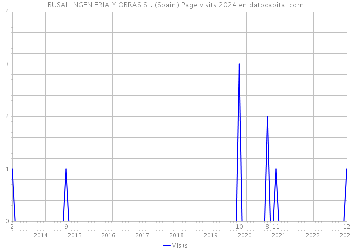BUSAL INGENIERIA Y OBRAS SL. (Spain) Page visits 2024 