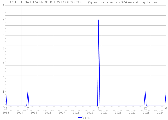 BIOTIFUL NATURA PRODUCTOS ECOLOGICOS SL (Spain) Page visits 2024 