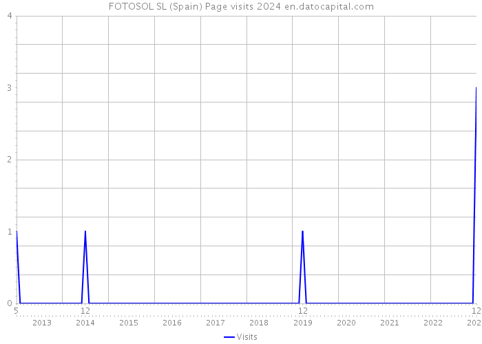 FOTOSOL SL (Spain) Page visits 2024 