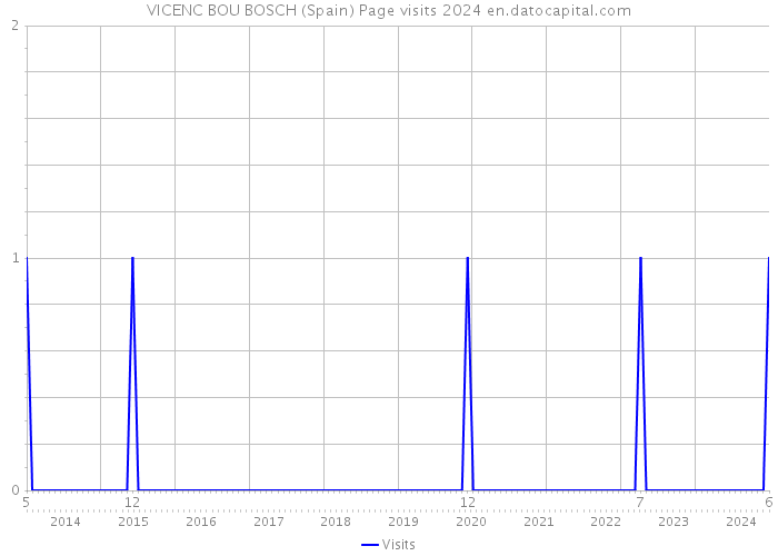 VICENC BOU BOSCH (Spain) Page visits 2024 