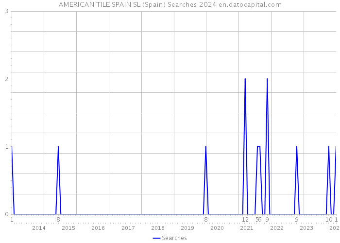 AMERICAN TILE SPAIN SL (Spain) Searches 2024 