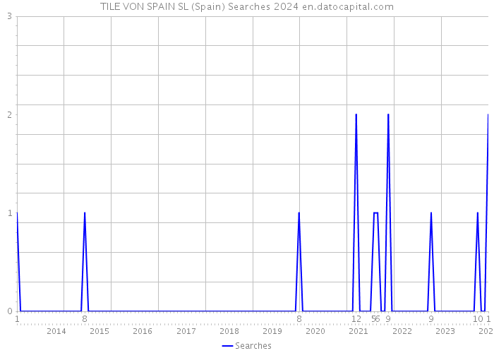 TILE VON SPAIN SL (Spain) Searches 2024 