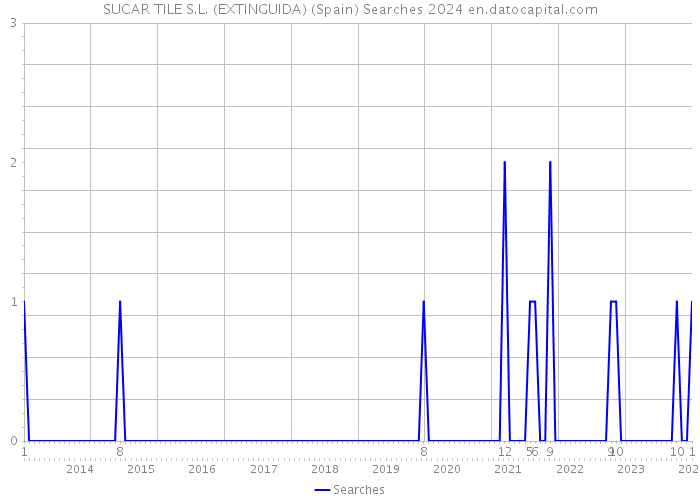 SUCAR TILE S.L. (EXTINGUIDA) (Spain) Searches 2024 