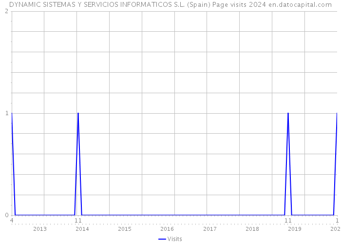 DYNAMIC SISTEMAS Y SERVICIOS INFORMATICOS S.L. (Spain) Page visits 2024 