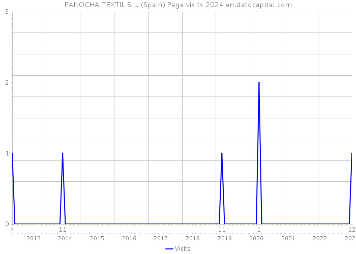 PANOCHA TEXTIL S.L. (Spain) Page visits 2024 