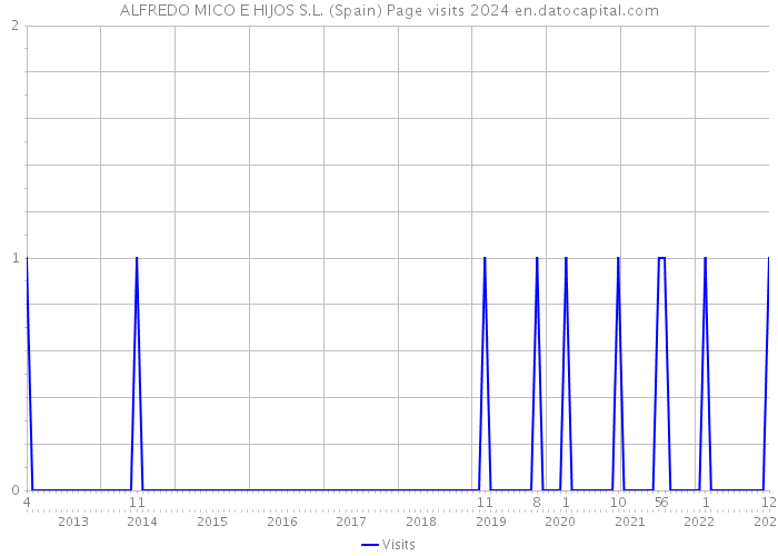 ALFREDO MICO E HIJOS S.L. (Spain) Page visits 2024 