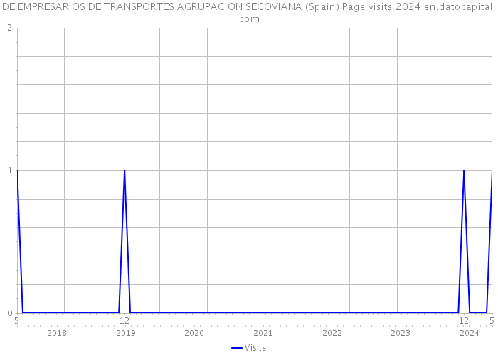 DE EMPRESARIOS DE TRANSPORTES AGRUPACION SEGOVIANA (Spain) Page visits 2024 