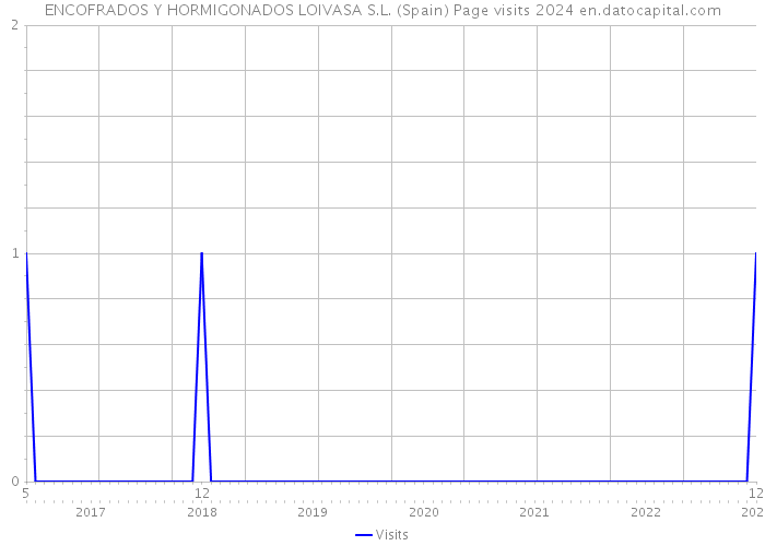 ENCOFRADOS Y HORMIGONADOS LOIVASA S.L. (Spain) Page visits 2024 