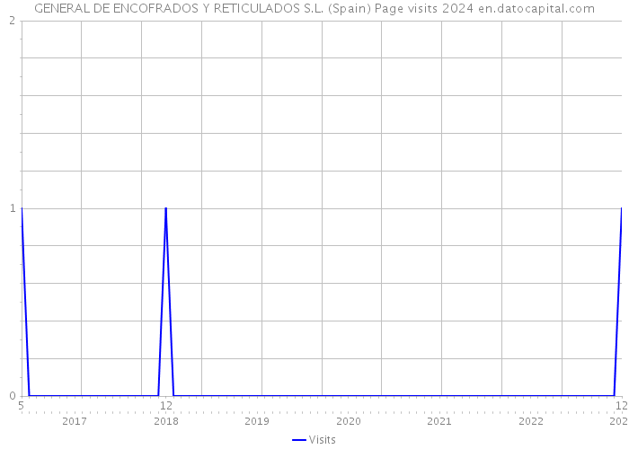 GENERAL DE ENCOFRADOS Y RETICULADOS S.L. (Spain) Page visits 2024 