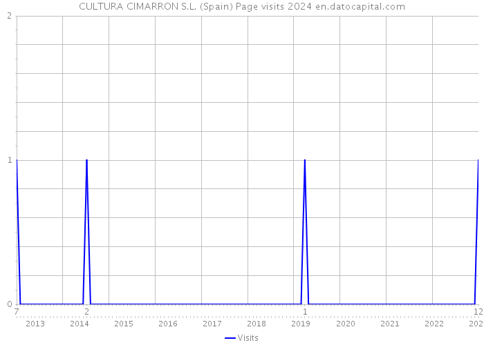 CULTURA CIMARRON S.L. (Spain) Page visits 2024 
