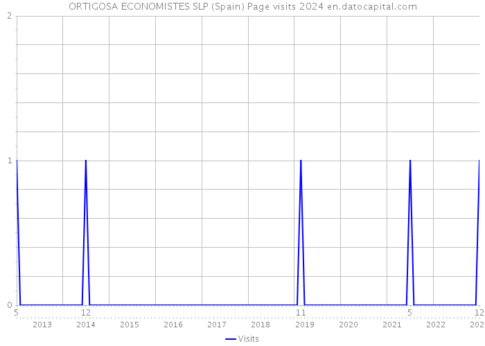 ORTIGOSA ECONOMISTES SLP (Spain) Page visits 2024 