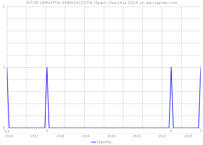 AITOR ORRANTIA ARBAIZAGOITIA (Spain) Searches 2024 