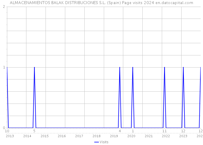 ALMACENAMIENTOS BALAK DISTRIBUCIONES S.L. (Spain) Page visits 2024 