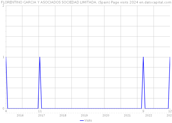 FLORENTINO GARCIA Y ASOCIADOS SOCIEDAD LIMITADA. (Spain) Page visits 2024 