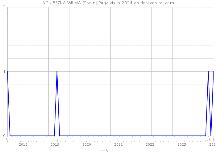 AGNIESZKA WILMA (Spain) Page visits 2024 