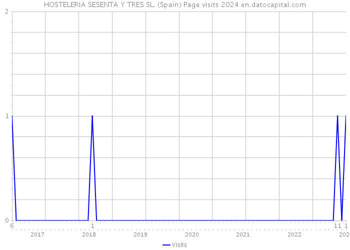 HOSTELERIA SESENTA Y TRES SL. (Spain) Page visits 2024 