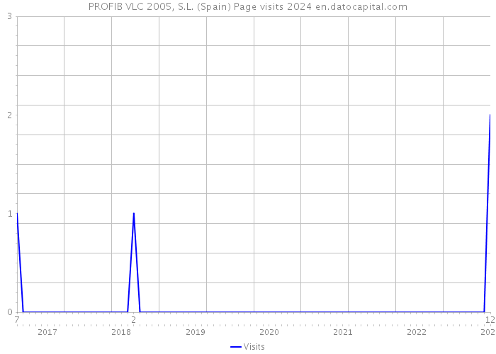 PROFIB VLC 2005, S.L. (Spain) Page visits 2024 