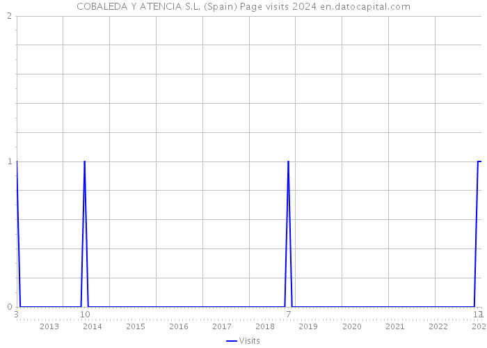 COBALEDA Y ATENCIA S.L. (Spain) Page visits 2024 