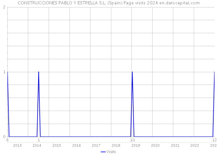 CONSTRUCCIONES PABLO Y ESTRELLA S.L. (Spain) Page visits 2024 